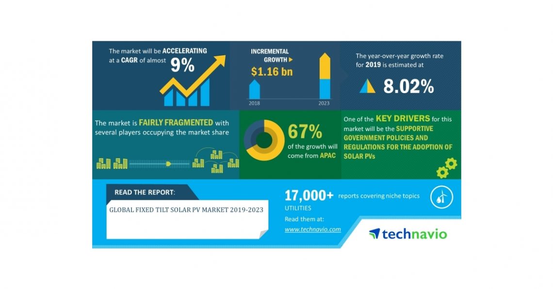 Global Fixed Tilt Solar PV Market 2019-2023 | Evolving Opportunities with Alion Energy Inc. and Arctech Solar Holding Co. Ltd. | Technavio
