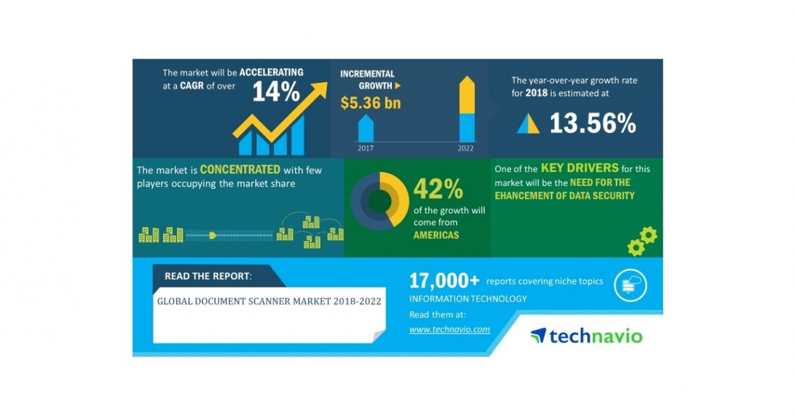 Global Document Scanner Market 2018-2022 | Integration of Document Scanner with Cloud to Boost Growth | Technavio