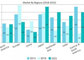 Blockchain for Enterprise Applications Market SWOT analysis by Growth Opportunities during 2019 to 2025