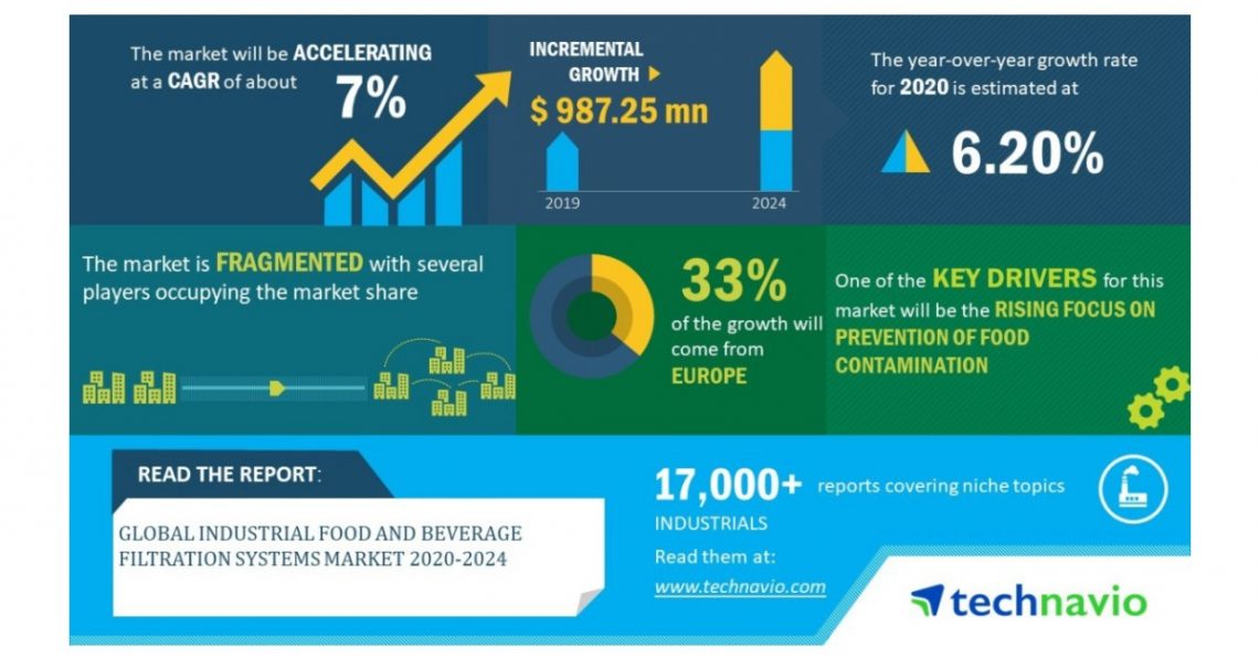 Global Industrial Food and Beverage Filtration Systems Market 2020-2024 | Evolving Opportunities With 3M Co. and Alfa Laval | Technavio