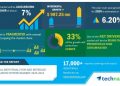 Global Industrial Food and Beverage Filtration Systems Market 2020-2024 | Evolving Opportunities With 3M Co. and Alfa Laval | Technavio