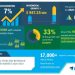 Global Industrial Food and Beverage Filtration Systems Market 2020-2024 | Evolving Opportunities With 3M Co. and Alfa Laval | Technavio