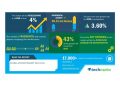 Global Asphalt Market 2020-2024| Increasing Adoption Of Modified Asphalt to Boost Growth| Technavio