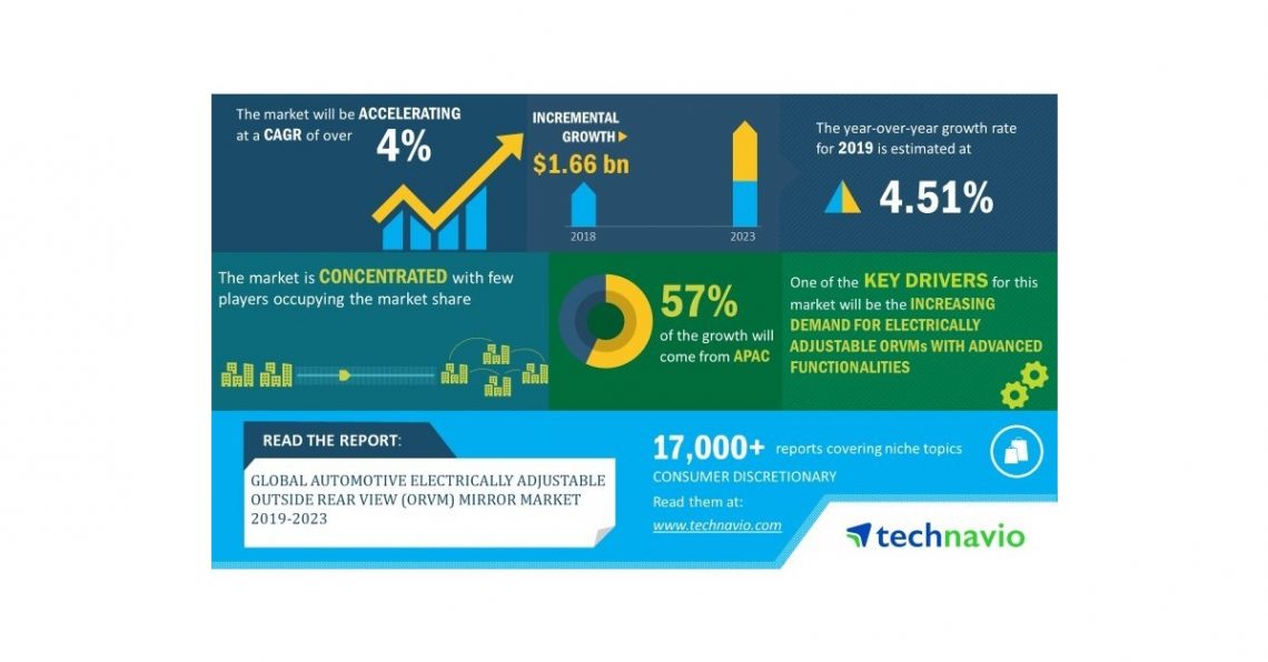 Global Automotive Electrically Adjustable Outside Rear View Mirror (ORVM) Market 2019-2023 | 4% CAGR Projection Through 2023 | Technavio