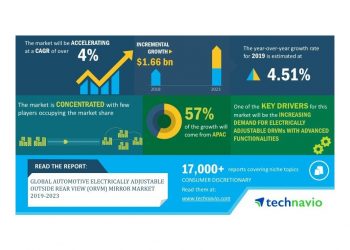 Global Automotive Electrically Adjustable Outside Rear View Mirror (ORVM) Market 2019-2023 | 4% CAGR Projection Through 2023 | Technavio