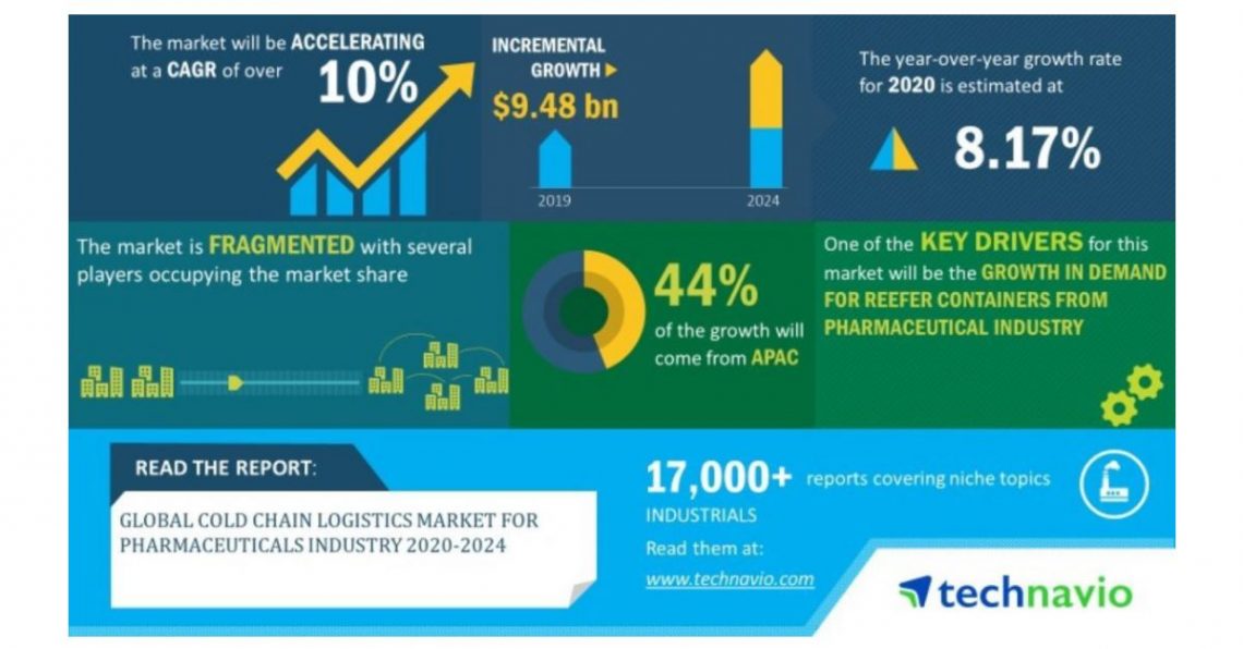 Global Cold Chain Logistics Market for Pharmaceuticals Industry 2020-2024 | Evolving Opportunities with Agility Public Warehousing Co K.S.C.P and Deutsche Post AG | Technavio