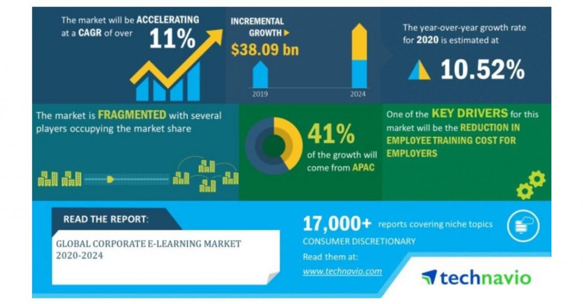 Global Corporate E-Learning Market 2020-2024 | Reduction in Employee Training Cost to Boost the Market Growth | Technavio