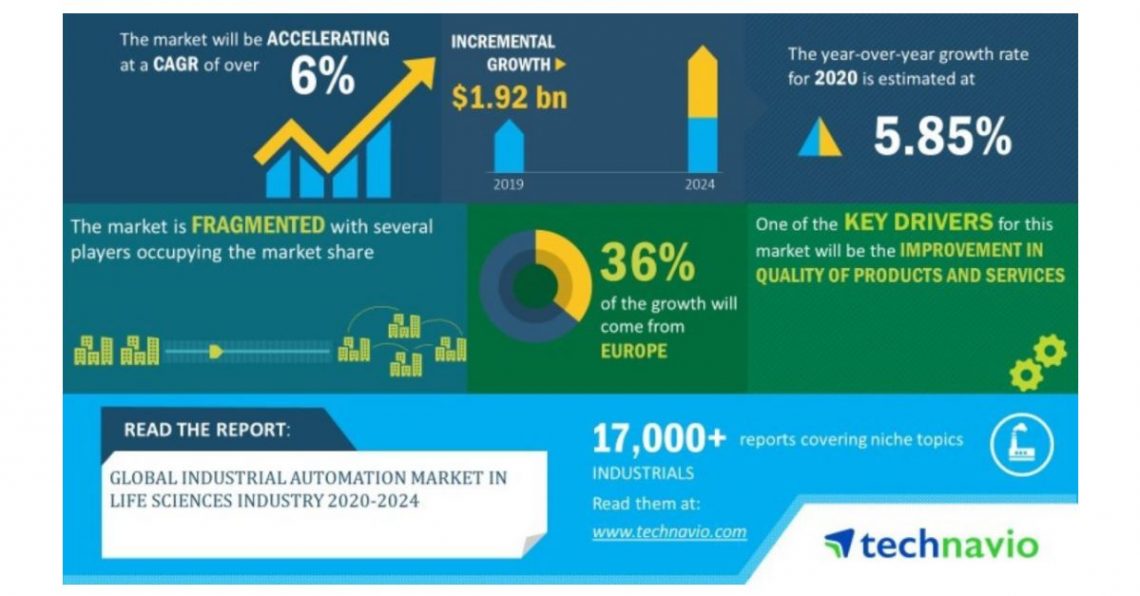 Global Industrial Automation Market in Life Sciences Industry 2020-2024 | Evolving Opportunities with ABB Ltd. and Emerson Electric Co. | Technavio