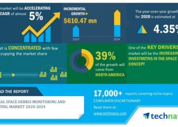 Global Space Debris Monitoring and Removal Market 2020-2024| Investments in Space Tourism Concept to Boost the Market Growth | Technavio