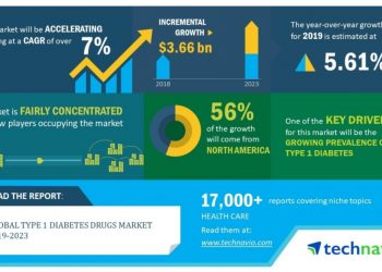 Global Type 1 Diabetes Drugs Market 2019-2023 | Evolving Opportunities with Eli Lilly and Merck | Technavio