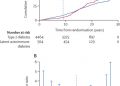 Time-varying risk of microvascular complications in latent autoimmune diabetes of adulthood compared with type 2 diabetes in adults: a post-hoc analysis of the UK Prospective Diabetes Study 30-year follow-up data (UKPDS 86)