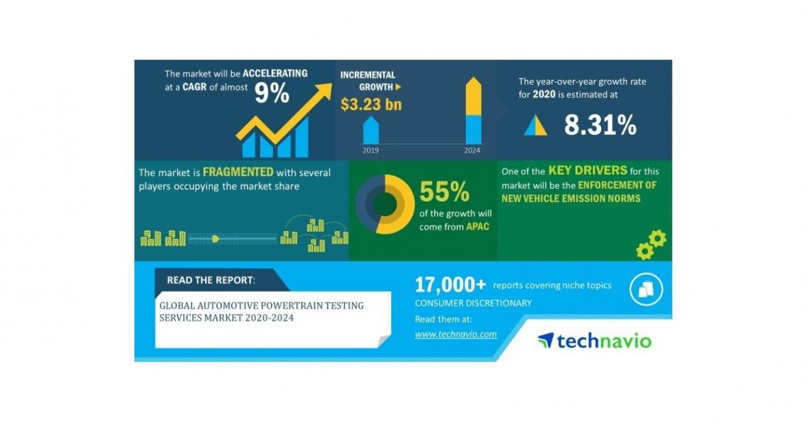 Automotive Powertrain Testing Market 2019-2023 | Governments Regulations to Upgrade to Newer Emission Norms to Boost Growth | Technavio