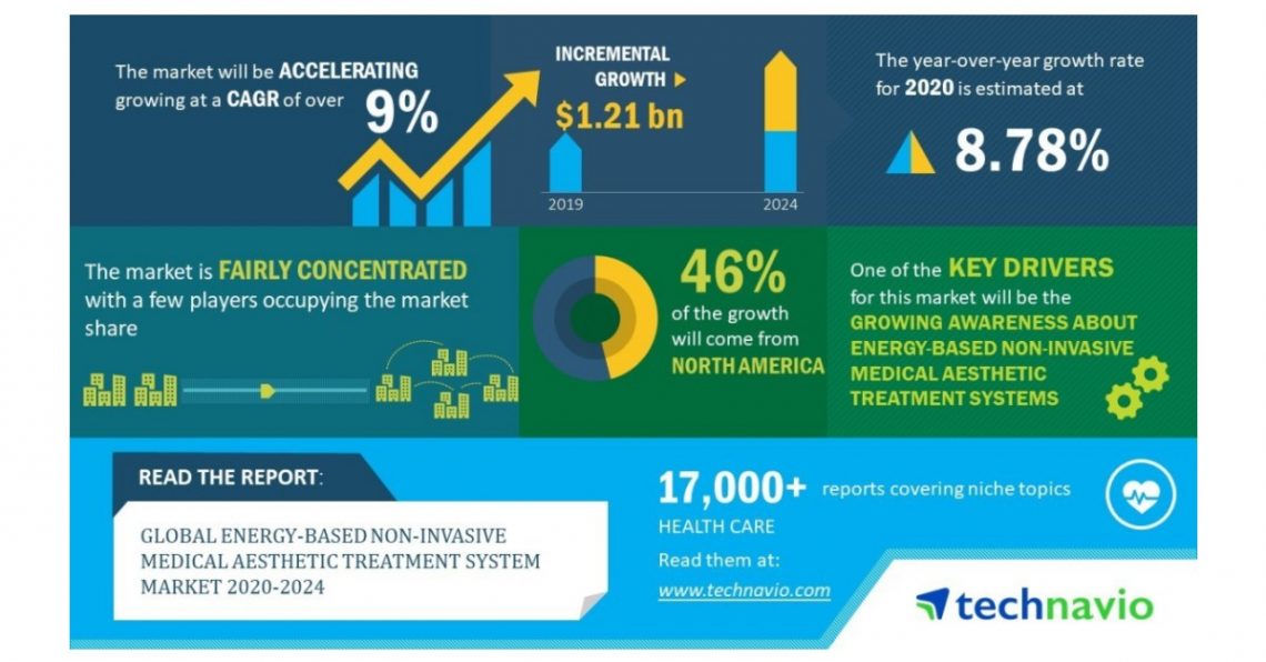 Global Energy-based Non-invasive Medical Aesthetic Treatment System Market 2020-2024 | Evolving Opportunities with Alma Lasers GMBH and Bausch Health Companies Inc. | Technavio