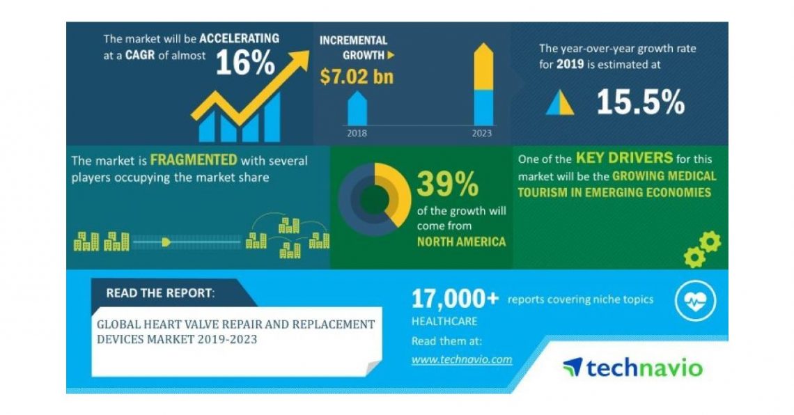 Global Heart Valve Repair and Replacement Devices Market 2019-2023 | Evolving Opportunities with Abbott and Boston Scientific Corporation | Technavio