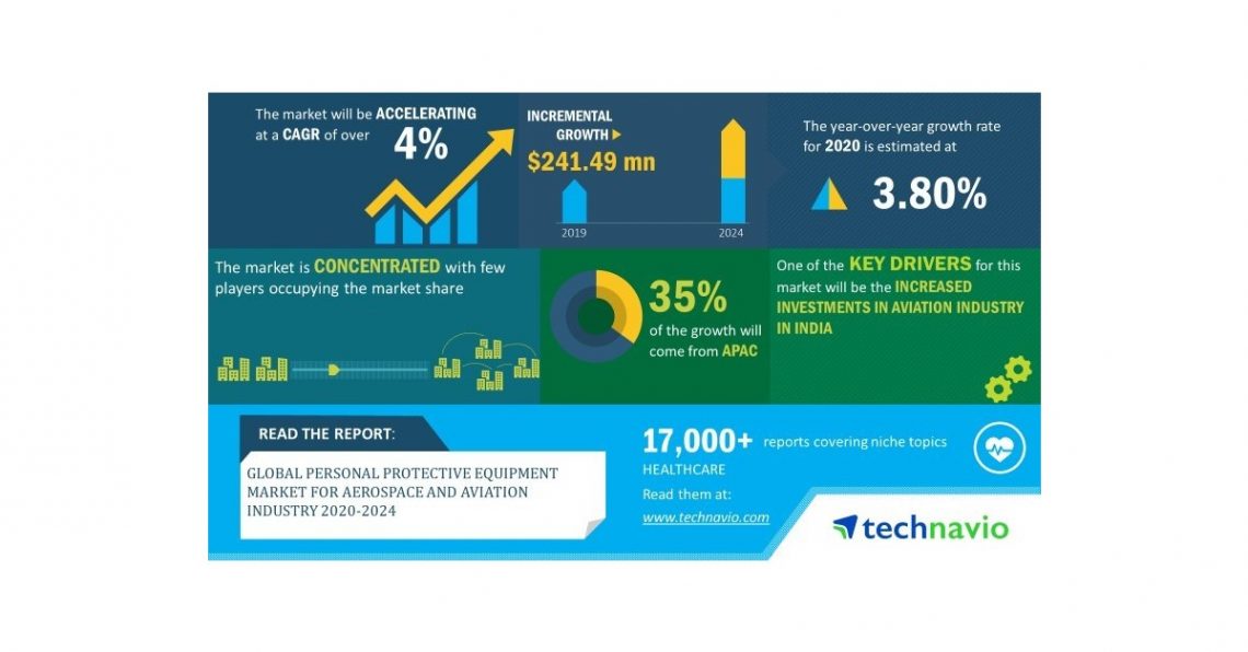 Global Personal Protective Equipment Market for Aerospace and Aviation Industry 2020-2024 | Evolving Opportunities with 3M and Ansell | Technavio
