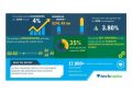 Global Personal Protective Equipment Market for Aerospace and Aviation Industry 2020-2024 | Evolving Opportunities with 3M and Ansell | Technavio