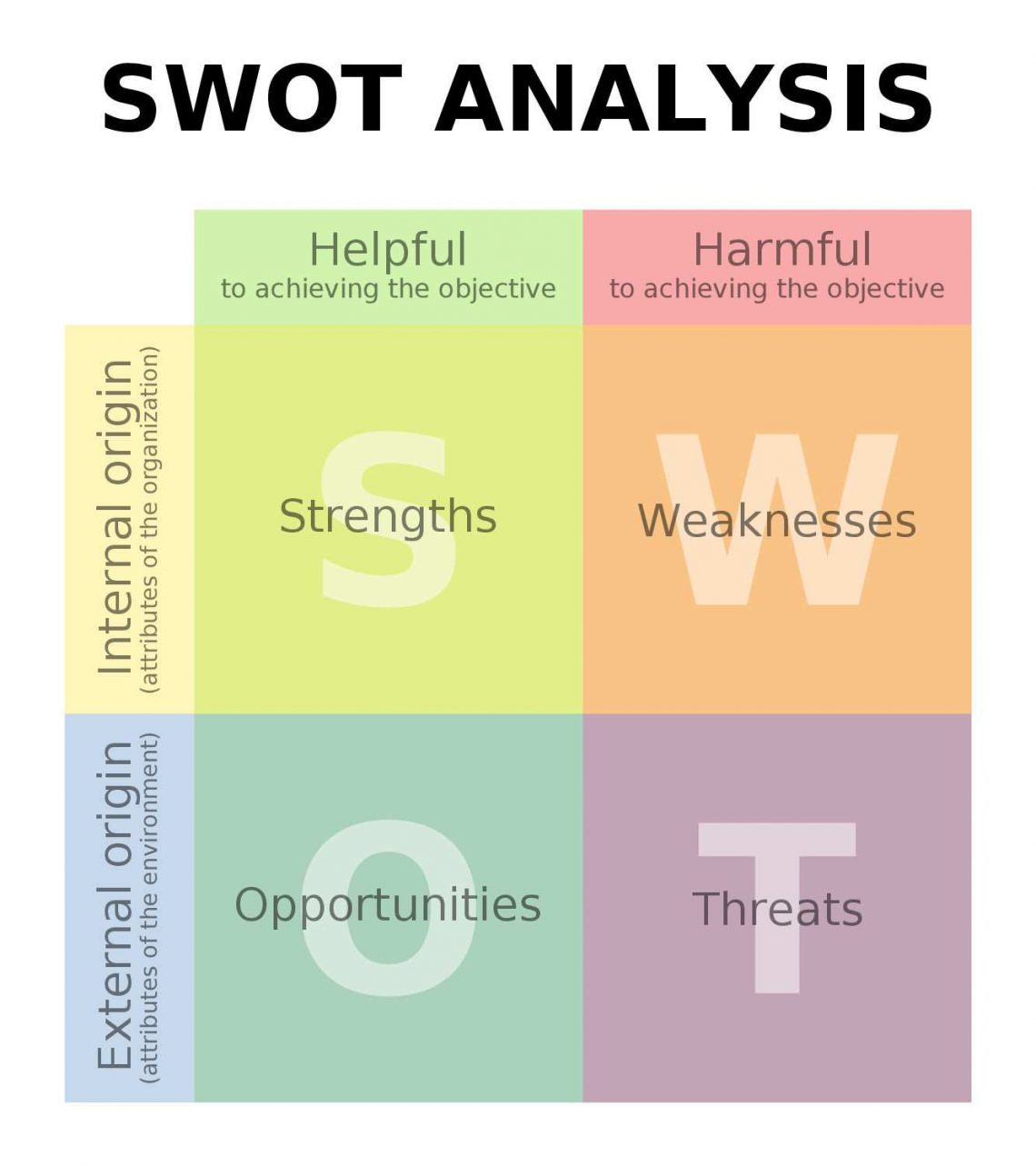 SWOT Analysis – How to Conduct a Proper One