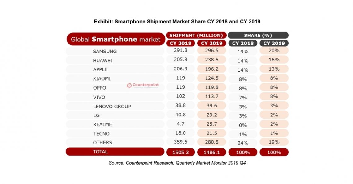 Counterpoint Research: Global Smartphone Market – Apple gained the top spot in Q4 2019 while Huawei surpassed Apple to become the second-largest brand in CY 2019