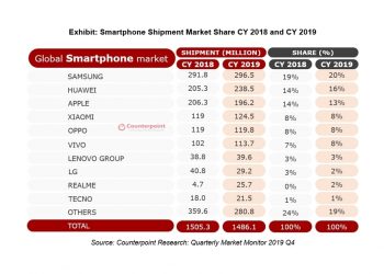 Counterpoint Research: Global Smartphone Market – Apple gained the top spot in Q4 2019 while Huawei surpassed Apple to become the second-largest brand in CY 2019