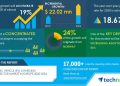 Electric Vehicle (EV) Charging Connector Market in Europe 2020-2024|Increasing Adoption of EVs to Boost Growth | Technavio