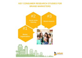 Discover the Key Consumer Research Studies That Every Brand Marketer Should Know | Infiniti Research Reveals It All in Their Latest Resource