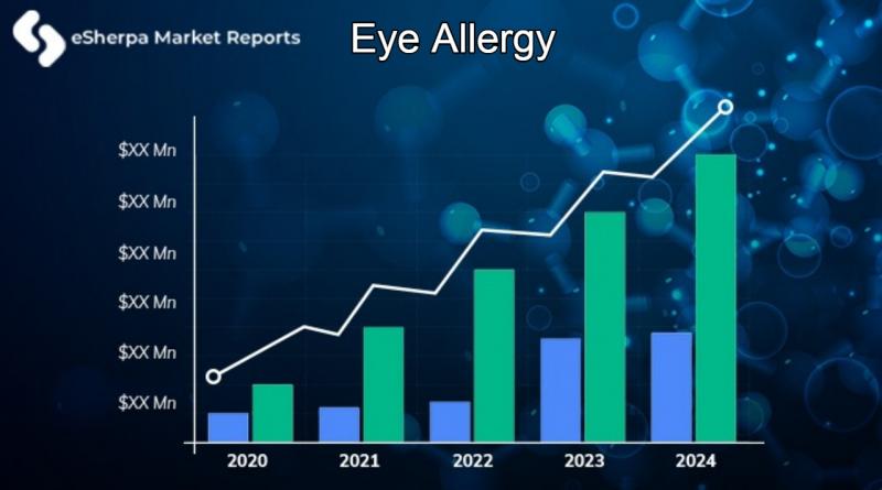 Global Eye Allergy Treatment Market Research Report Forecast