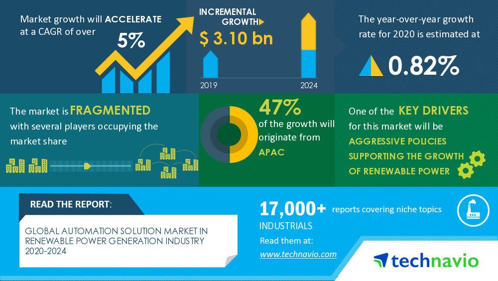 Analysis on Impact of Covid-19- Automation Solution Market in Renewable Power Generation Industry Market 2020-2024 | Aggressive Policies Supporting The Growth Of Renewable Power To Boost Growth | Technavio | Business
