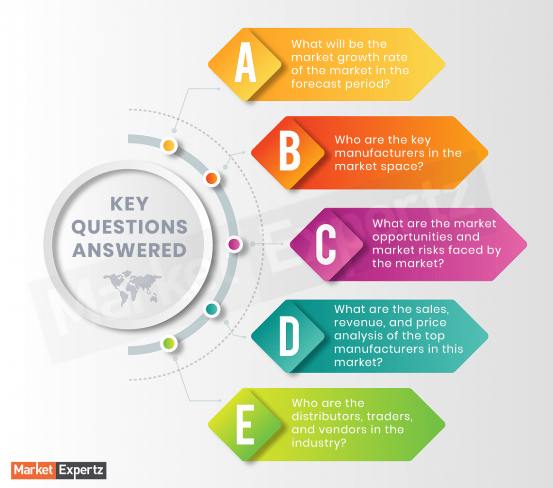 Sterilization Technology Market Report Covering Products, Financial Information, Developments, SWOT Analysis And Strategies Employed By Global Top Companies – Owned