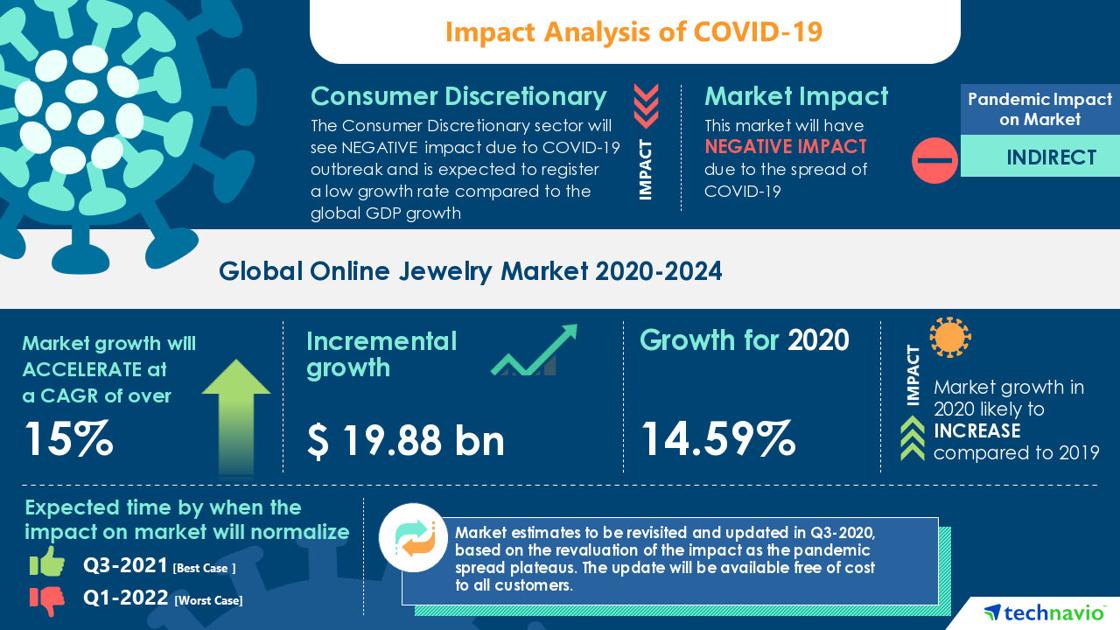 Analysis on Impact of COVID-19: Online Jewelry Market 2020-2024 | The Innovation In Jewelry Design And Technology to Boost the Market Growth | Technavio | Wire