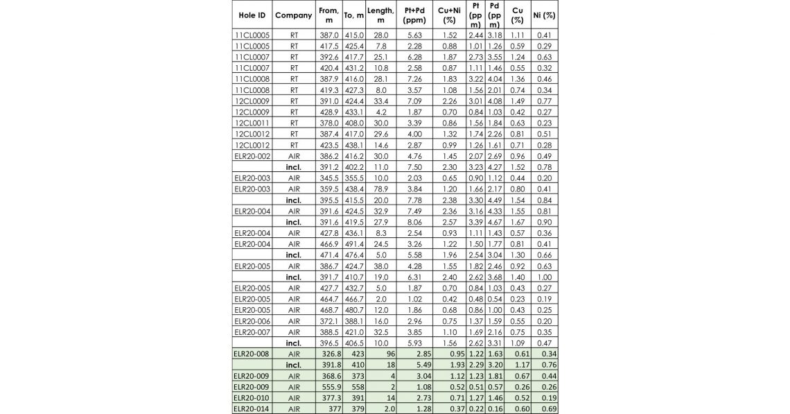 Clean Air Metals Announces New Step-out Drill Results from the Escape Lake Intrusion at Thunder Bay North, including 96.0m of 1.22g/t Platinum, 1.63g/t Palladium, 0.61% Copper, and 0.34% Nickel
