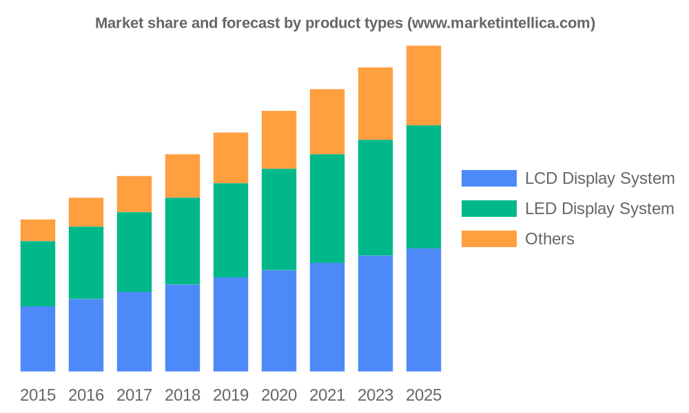 Passenger Information System Market Current Trends, SWOT Analysis, Business Overview and Forecast by 2028 | Key Player:EKE-Electronics, Teleste Corporation, Atos SE, Televic Group, SAIRA Electronics