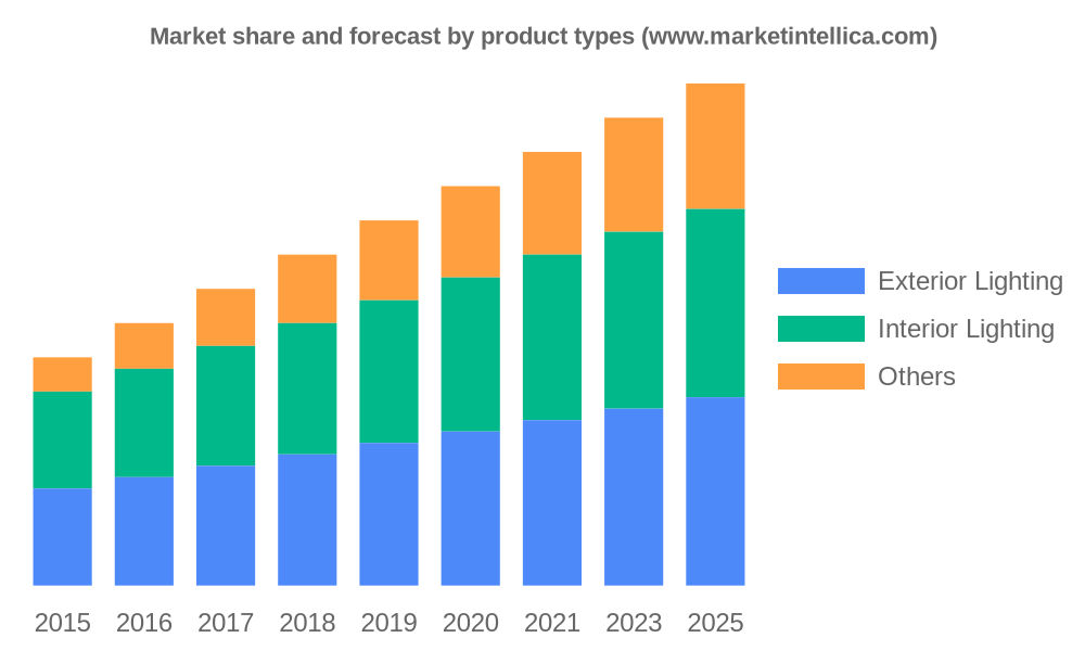 OLED Automotive Lighting Market Current Trends, SWOT Analysis, Business Overview and Forecast by 2028
