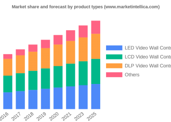 Current Market Scenario of Video Wall Controllers Market