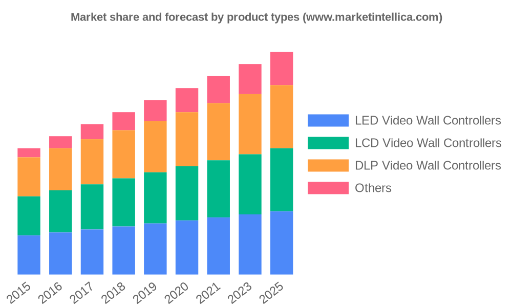 Current Market Scenario of Video Wall Controllers Market