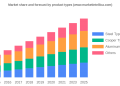 Fastener Market Current Trends, SWOT Analysis, Business Overview and Forecast by 2028