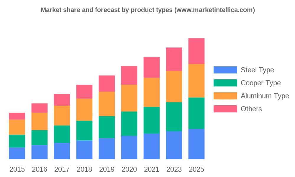 Fastener Market Current Trends, SWOT Analysis, Business Overview and Forecast by 2028