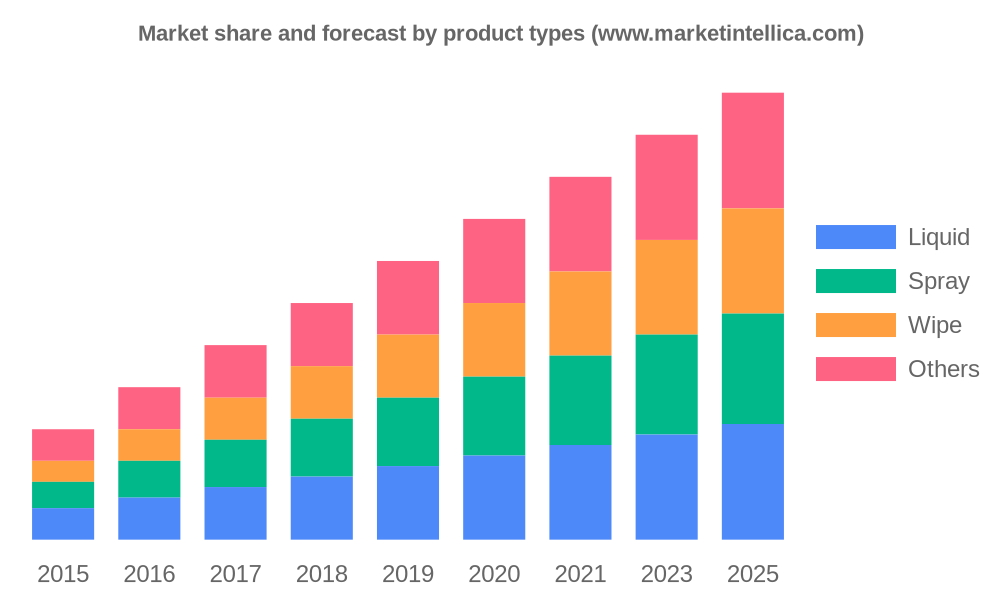 Surface Disinfectant Market Current Trends, SWOT Analysis, Business Overview and Forecast by 2028 | Key Player:Reckitt Benckiser, STERIS Corporation, Metrex, 3M, Cantel Medical Corp
