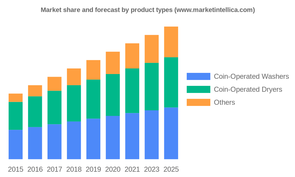 Coin-Operated Laundry Machines Market Current Trends, SWOT Analysis, Business Overview and Forecast by 2028