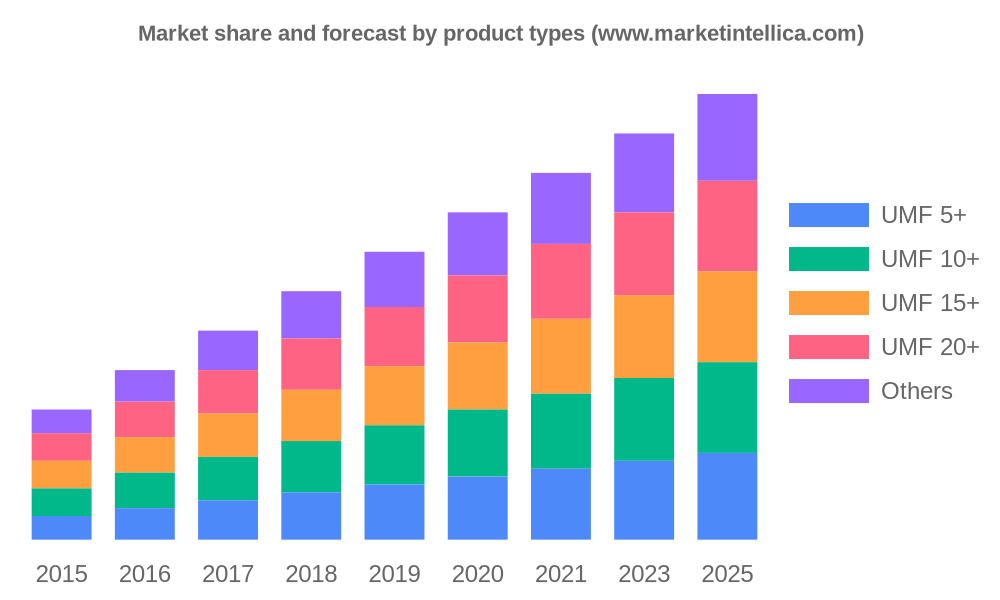 Manuka Honey Market Current Trends, SWOT Analysis, Business Overview and Forecast by 2028