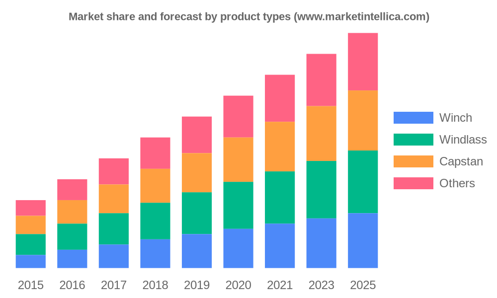 Marine Deck Machinery Market Current Trends, SWOT Analysis, Business Overview and Forecast by 2028