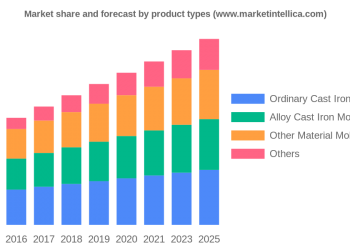 Glass Mold Market Current Trends, SWOT Analysis, Business Overview and Forecast by 2028