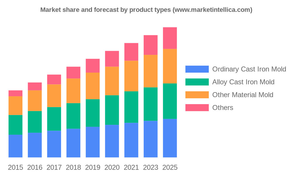 Glass Mold Market Current Trends, SWOT Analysis, Business Overview and Forecast by 2028