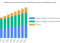 Voltage Controlled Attenuators Market Current Trends, SWOT Analysis, Business Overview and Forecast by 2028