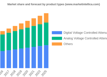 Voltage Controlled Attenuators Market Current Trends, SWOT Analysis, Business Overview and Forecast by 2028