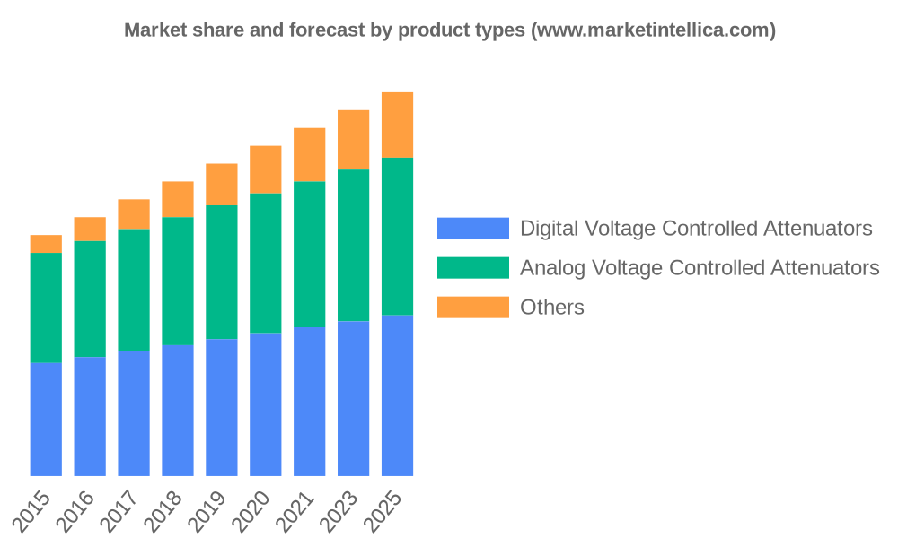 Voltage Controlled Attenuators Market Current Trends, SWOT Analysis, Business Overview and Forecast by 2028