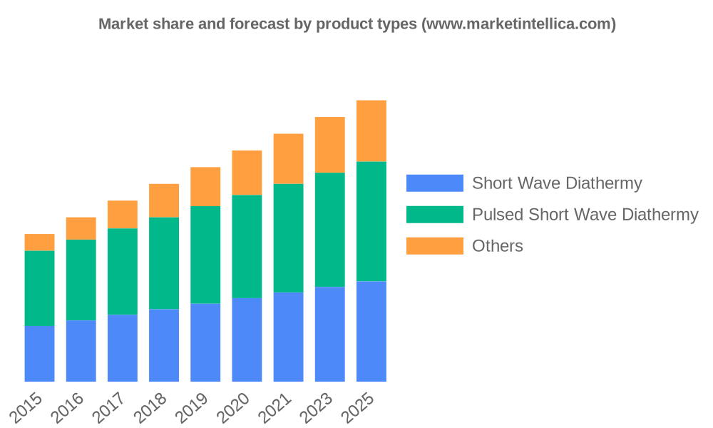 Ultrashort Wave Diathermy Machines Market Current Trends, SWOT Analysis, Business Overview and Forecast by 2028