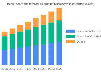 Triazine Market Current Trends, SWOT Analysis, Business Overview and Forecast by 2028