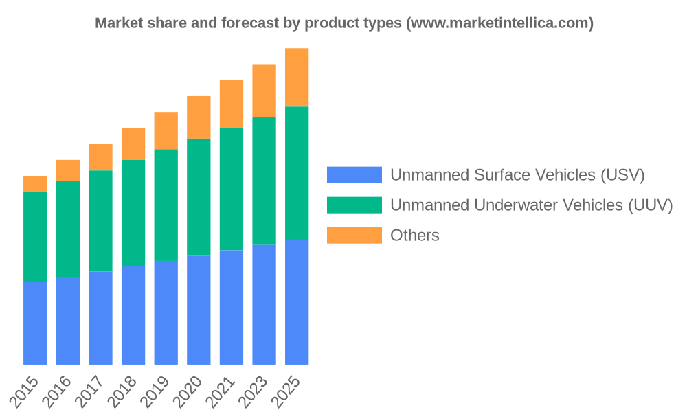 Unmanned Maritime Systems Market Current Trends, SWOT Analysis, Business Overview and Forecast by 2028