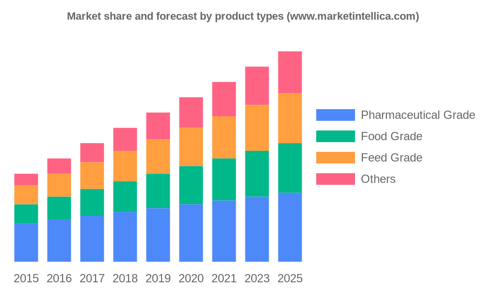 Lubricant Viscosity Index Improvers Market Current Trends, SWOT Analysis, Business Overview and Forecast by 2028