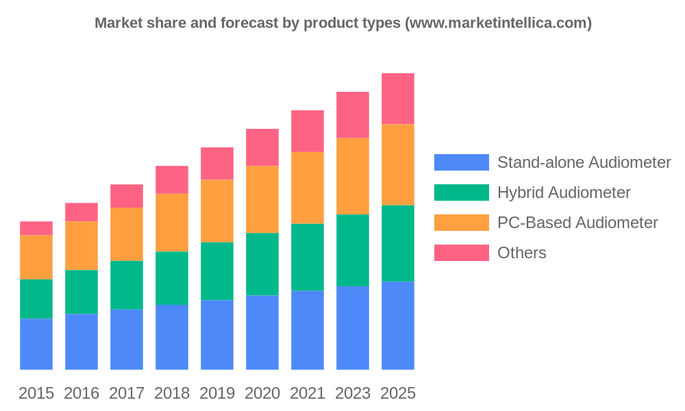 Diagnostic Audiometer Market Current Trends, SWOT Analysis, Business Overview and Forecast by 2028